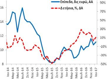 Γενικής Κυβέρνησης (υπόλοιπα) Τον Ιανουάριο (2017) οι καταθέσεις (και ρέπος) της γενικής κυβέρνησης ανήλθαν στα 11,1 δις ευρώ (12/2016: 10,7 δις