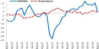 κατά -11,0 ΜΔ σε σχέση με τον Ιανουάριο (2017) και επιδεινώθηκε κατά -1,3 ΜΔ σε