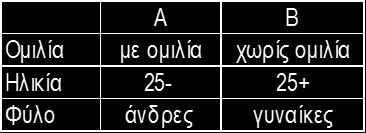 0438 Ηλικία - - - 0.0170 1.785 0.0032 1 Φύλο - - - 0.0390 4.250 0.0105 3.3137 Εμπλοκή σε ατύχημα - - - με ομιλία 0.0610 2.578 0.