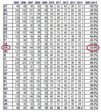 Επιτροπής για το 2014, η Ελλάδα, αν και εμφάνισε μείωση κατά 52% σε σχέση με το 2005 (πίνακας 1.