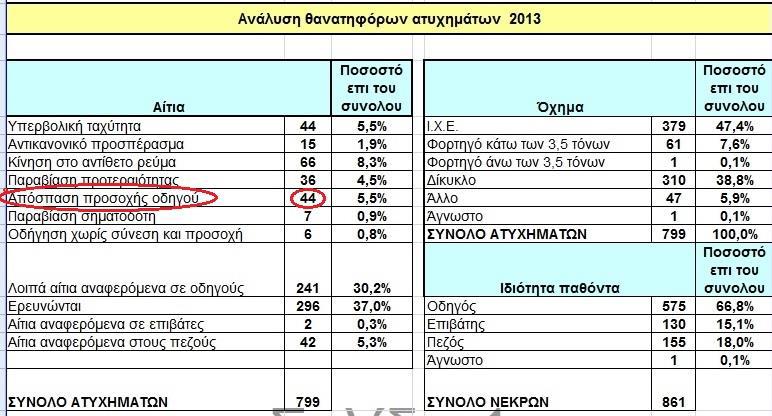 Κεφάλαιο 1 Εισαγωγή συγκεκριμένη δραστηριότητα ή γεγονός ώστε να αποτύχουν να συγκεντρωθούν αρκετά στην οδήγηση και επομένως να αυξηθεί ο κίνδυνος να εμπλακούν σε κάποιο ατύχημα, ειδικά σε περίπτωση