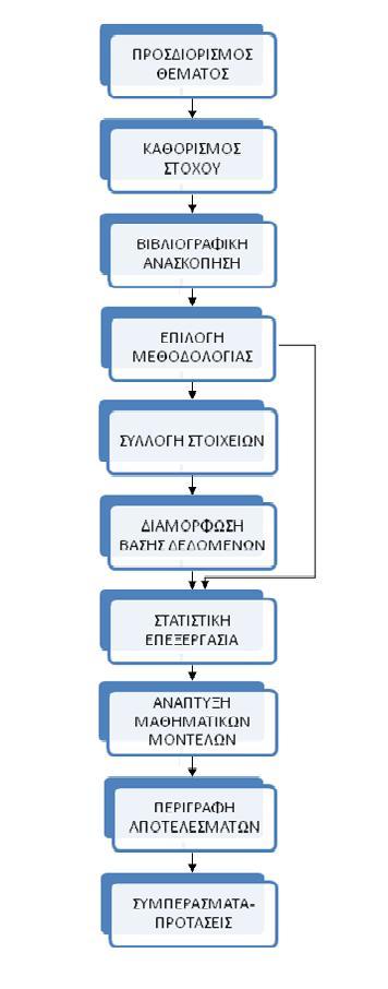 Κεφάλαιο 1 Εισαγωγή Διάγραμμα 1.5: Διάγραμμα ροής των σταδίων εκπόνησης της Διπλωματικής Εργασίας 1.