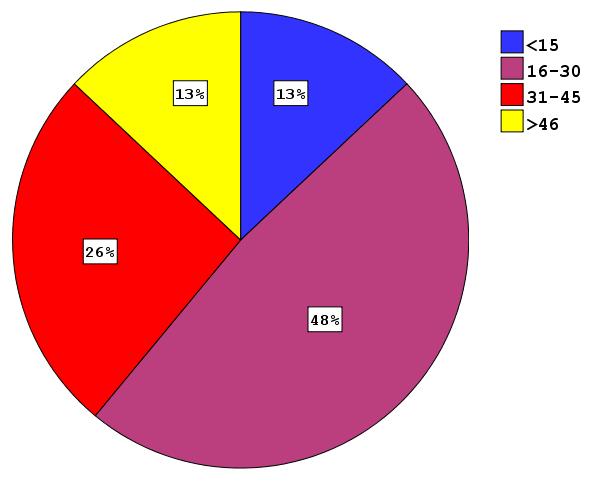 Το μεγαλύτερο μέρος των ερωτηθέντων (48%) ανήκει στην ηλικία 16-30 ετών ενώ στη δεύτερη θέση (26%) βρίσκονται άτομα ηλικίας 31-45 ετών.