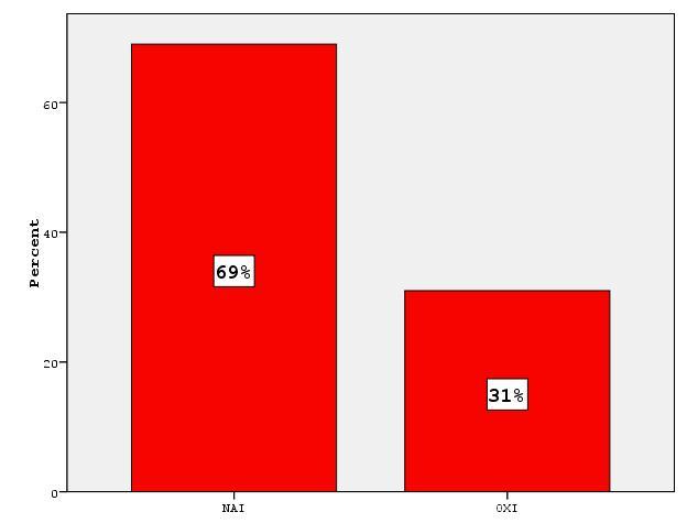 4.4. ΠΑΡΟΥΣΙΑΣΗ ΑΠΟΤΕΛΕΣΜΑΤΩΝ Πάνω από το 60% των ερωτηθέντων διαβάζει τις ετικέτες στις συσκευασίες των τροφίμων ενώ περίπου το 30% αυτών δεν διαβάζει τις