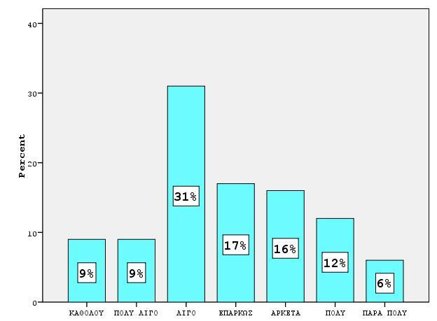 4.5). Σχήμα 4.4.5 : Ικανοποίηση από το πλήθος των πληροφοριών στις ετικέτες τροφίμων.