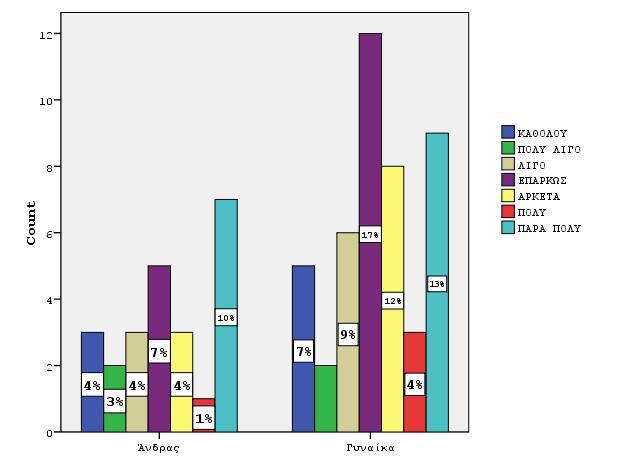 o Οι γυναίκες διαβάζουν επαρκώς τις πληροφορίες ενώ οι άντρες διαβάζουν πάρα πολύ τις ετικέτες (Σχήμα. 4.5.