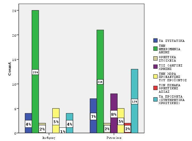 6). Σχήμα 4.5.6 : Επίδραση φύλου στον βαθμό ικανοποίησης από το περιεχόμενο των πληροφοριών που υπάρχουν στις ετικέτες.