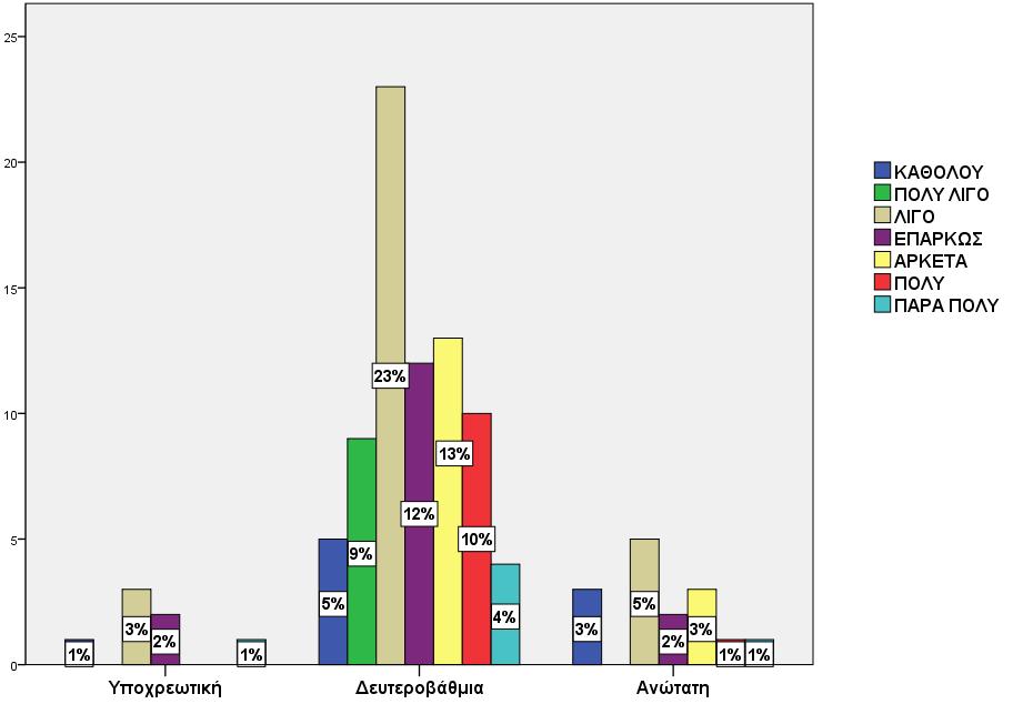 16). Σχήμα 4.5.16 : Επίδραση μορφωτικού επιπέδου στο βαθμό ικανοποίησης από το πλήθος των πληροφοριών που υπάρχουν στις ετικέτες τροφίμων.