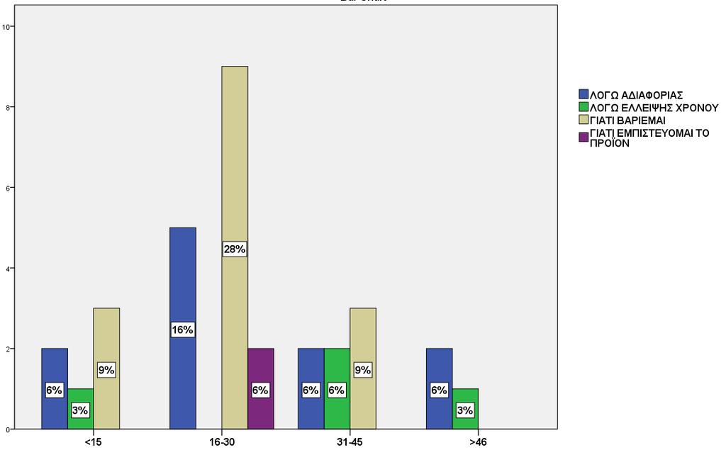 o Στις ηλικίες κάτω από 45 έτη δεν διαβάζουν τις ετικέτες γιατί βαριούνται (Σχήμα 4.5.26). Σχήμα 4.5.26 : Επίδραση της ηλικίας στους λόγους μη ανάγνωσης ετικετών.