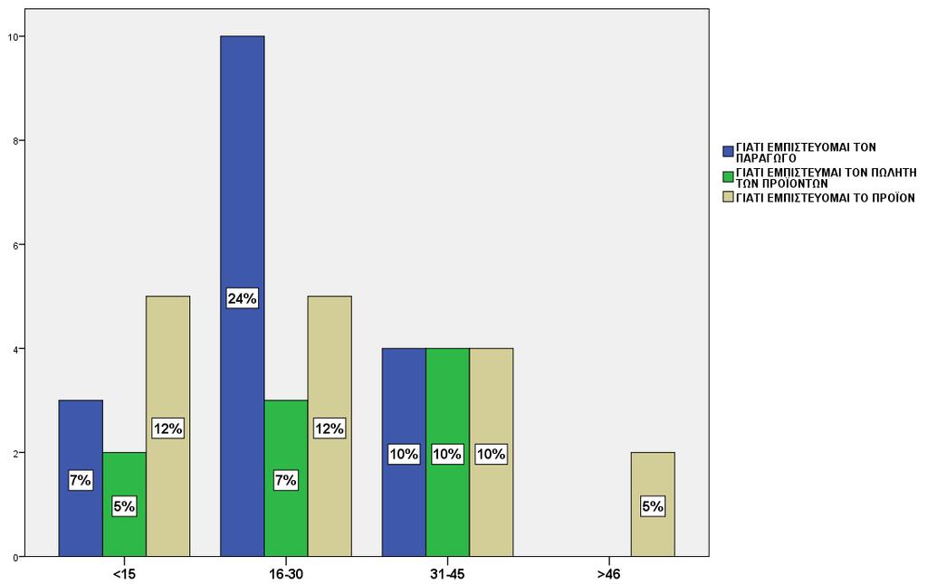 o Από 15-45 ετών αγοράζουν χύμα προϊόντα γιατί εμπιστεύονται τον παραγωγό ενώ εκείνοι άνω των 45 ετών τα αγοράζουν