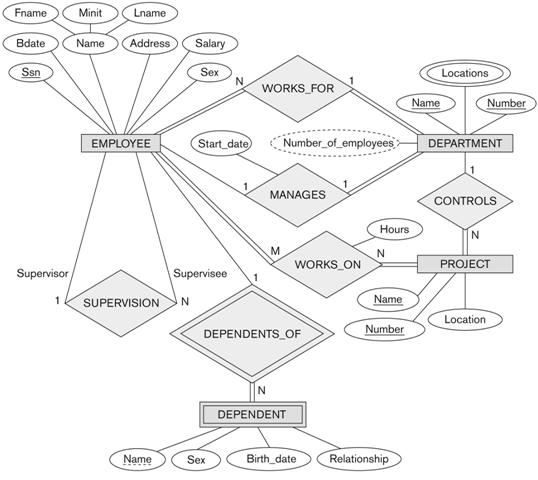 Είσοδος: Διάγραμμα ER EPL342: Databases