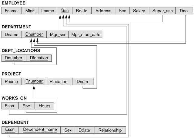 Έξοδος: Σχεσιακό Σχήμα EPL342: Databases