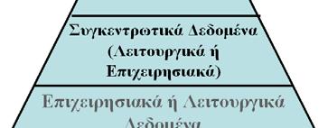 Επιχειρηματικοί κανόνες Περιλαμβάνει ουσιαστική γνώση που προέρχεται από τα πρωτογενή (λειτουργικά) δεδομένα Εξηγεί γιατί υπάρχουν συσχετισμοί και πώς εφαρμόζονται