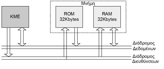 Μάθημα 7: Μικροϋπολογιστικό Σύστημα και Μνήμες 7.1 Αρχιτεκτονική μνημών σε υπολογιστικό σύστημα Σε ένα υπολογιστικό σύστημα υπάρχουν συνήθως περισσότερες από μία μνήμες.