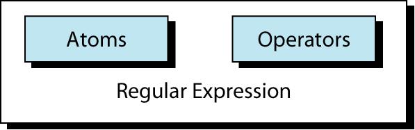 Κανονικές Εκφράσεις Μια κανονική έκφραση είναι παρόμοια με μια μαθηματική έκφραση. Μια μαθηματική έκφραση αποτελείται από τελεστέους (operands) και τελεστές (operators).