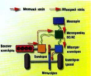ΚΕΦΑΛΑΙΟ 1: ΥΒΡΙΔΙΚΗ ΤΕΧΝΟΛΟΓΙΑ Σχήμα 1.1 Σειριακή συνδεσμολογία σε υβριδικό όχημα. Σε έναν παράλληλο υβριδικό σχηματισμό (Σχήμα 1.