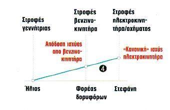 13 Κανονική κίνηση οχήματος Στην περίπτωση 5 έχουμε την κατάσταση κανονικής επιτάχυνσης από μια («φυσιολογική») ταχύτητα κίνησης.