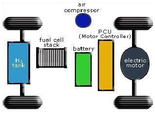 ΚΕΦΑΛΑΙΟ 1: ΥΒΡΙΔΙΚΗ ΤΕΧΝΟΛΟΓΙΑ υδρογόνου θα εξακολουθεί να υφίσταται στην κυψέλη, οπότε και η μπαταρία θα φορτίζεται και το όχημα θα κινείται.