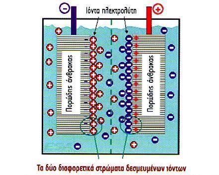 ΠΤΥΧΙΑΚΗ ΕΡΓΑΣΙΑ : ΜΠΙΤΣΑΚΟΣ ΠΑΝΑΓΙΩΤΗΣ-ΧΡΗΣΤΟΣ ΚΕΦΑΛΑΙΟ 2: ΕΠΙΜΕΡΟΥΣ ΚΑΤΑΣΚΕΥΑΣΤΙΚΑ ΣΤΟΙΧΕΙΑ ΥΒΡΙΔΙΚΟΥΗΛΕΚΤΡΙΚΟΥ ΟΧΗΜΑΤΟΣ Σχήμα 2.14 Σχηματική αναπαράσταση ενός υπερπυκνωτή διπλού στρώματος.