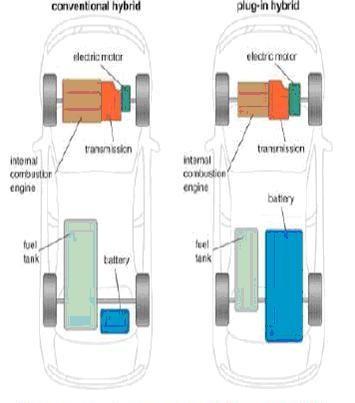 ΚΕΦΑΛΑΙΟ 3: PLUG-IN ΥΒΡΙΔΙΚΑ-ΗΛΕΚΤΡΙΚΑ ΟΧΗΜΑΤΑ χρησιμοποιώντας μια πηγή ηλεκτρικού ρεύματος και έτσι μπορεί να κινεί το όχημα του μόνο με τη χρήση ηλεκτρικής ενέργειας.