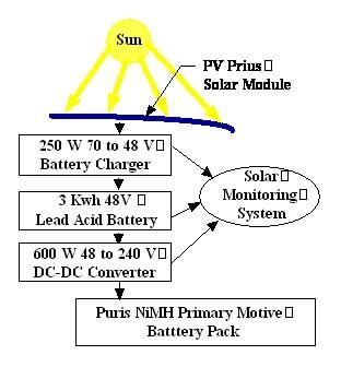 Η ηλιακή ενέργεια που αποθηκεύεται στην σφραγισμένη μπαταρία θειικού οξέος μεταφέρεται στην συνέχεια στο συγκρότημα μπαταριών NiMh του PV Prius, που παρέχει ενέργεια για την πρωτεύουσα μετάδοση, μέσω