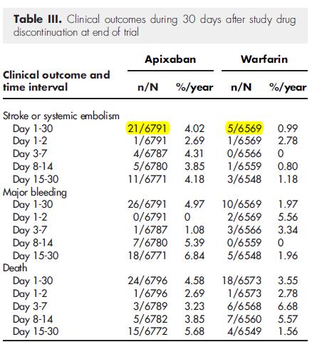 ROCKET-AF and ARISTOTLE trial Patel et al.