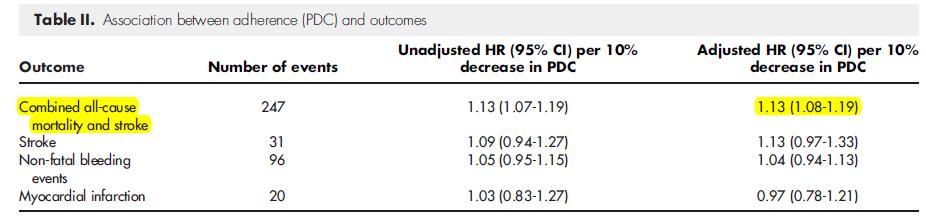 Adherence to dabigatran therapy and longitudinal patient outcomes: Insights