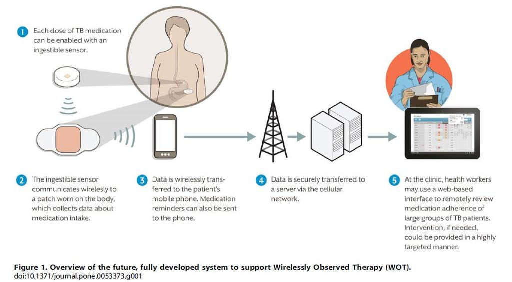 Adherence to medical therapy: The Big Brother Concept The system consists of a 1.0mm X 1.0 mm ingestible sensor and an on-body wearable sensor.