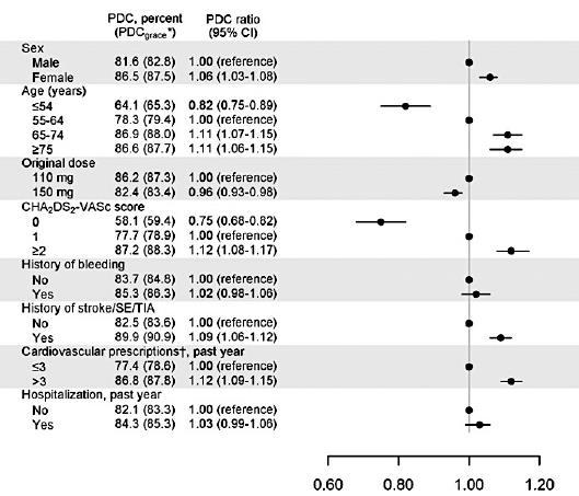 Dabigatran adherence in atrial fibrillation patients during the first year after diagnosis: a nationwide cohort study The overall 1-year