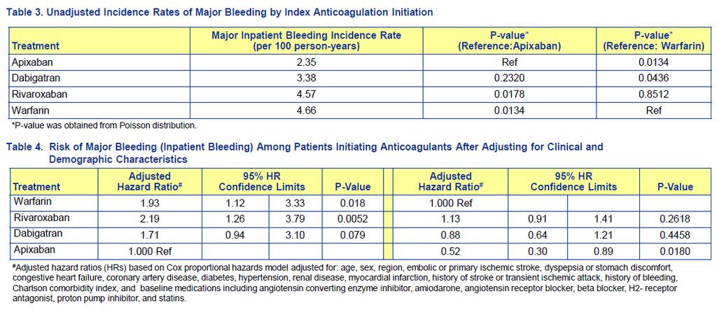 Real World Comparison Of Major Bleeding Risk Among Non-valvular AF Patients Newly Initiated On Apixaban, Dabigatran, Rivaroxaban Or Warfarin (Retrospective cohort study using Truven MarketScan