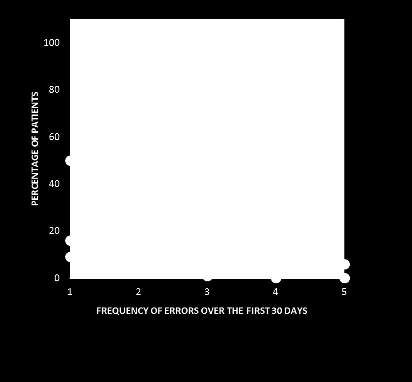 How frequently do patients miss consecutive doses?