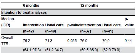 Educational intervention improves anticoagulation control in AF patients: The TREAT study Educational program: focussed DVD, educational booklet, selfmonitoring diary and worksheet TTR significantly