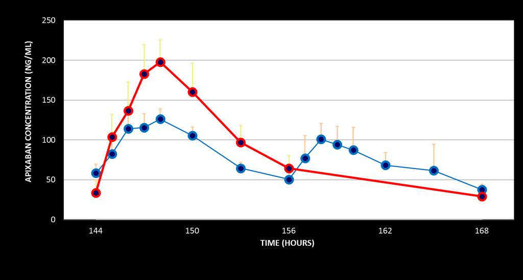 Apixaban has more consistent drug levels, day and night, for twice-daily compared with once-daily dosing 1 MEAN PLASMA