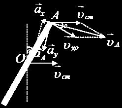 ΠΑΝΕΛΛΗΝΙΟΣ ΔΙΑΓΩΝΙΣΜΟΣ ΦΥΣΙΚΗΣ Λυκείου "ΑΡΙΣΤΟΤΕΛΗΣ" 017 - Γ Λυκείου Β Φάση: /04/017 m υ A = υcm + υγρ υa = υcm + υγρ + υcmυγρsυνθ = 3υcm = υcm 3 υa = 3 3 s Το σχηματιζόμενο παραλληλόγραμμο έχει