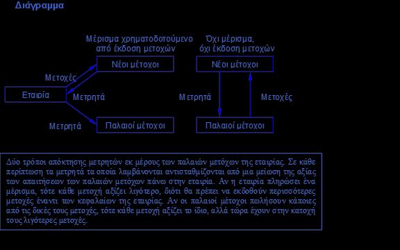 25 Miller & Modigliani Εφόςον, λοιπόν, οι επενδυτζσ δεν χρειάηονται τα μερίςματα ϊςτε να ζχουν πρόςβαςθ ςτα μετρθτά, δεν κα πλθρϊςουν υψθλότερεσ τιμζσ για τθν απόκτθςθ μετοχϊν με υψθλζσ πλθρωμζσ
