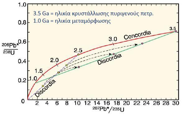 Σύστημα U-Pb-Th Διάγραμμα Concordia για συνολικό χρόνο 3.5 Ga Concordia diagram illustrating the Pb isotopic development of a 3.