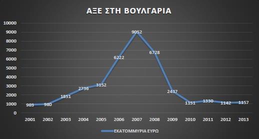 4.4. ΑΜΕΣΕΣ ΞΕΝΕΣ ΕΠΕΝΔΥΣΕΙΣ ΣΤΗ ΒΟΥΛΓΑΡΙΑ Ακολουθεί διάγραμμα με την πορεία των Άμεσων Ξένων Επενδύσεων στη Βουλγαρία από το 2001 έως το 2013. Διάγραμμα 2: ΑΞΕ στη Βουλγαρία.