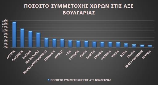 Διάγραμμα 3:Ποσοστό συμμετοχής χωρών στις ΑΞΕ Βουλγαρίας. Πηγή: Εθνική Τράπεζα Βουλγαρίας, Επεξεργασία: Γραφείο ΟΕΥ Σόφιας.