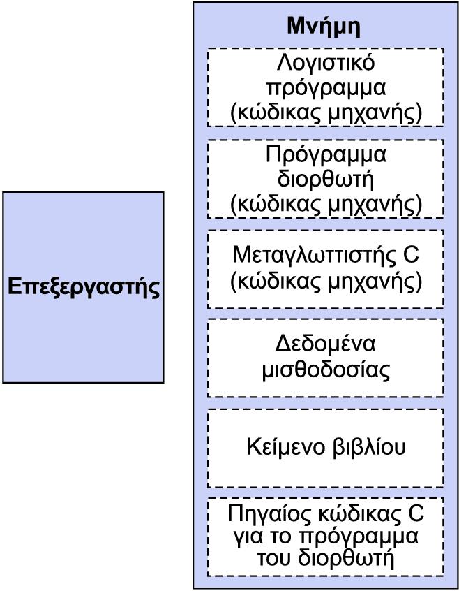 Υπολογιστές Αποθηκευµένου Προγράµµατος ΓΕΝΙΚΗ εικόνα Οι εντολές αναπαρίστανται σε δυαδικό, όπως τα δεδοµένα Οι εντολές και τα δεδοµένα αποθηκεύονται στη µνήµη Προγράµµατα µπορούν να επενεργούν σε