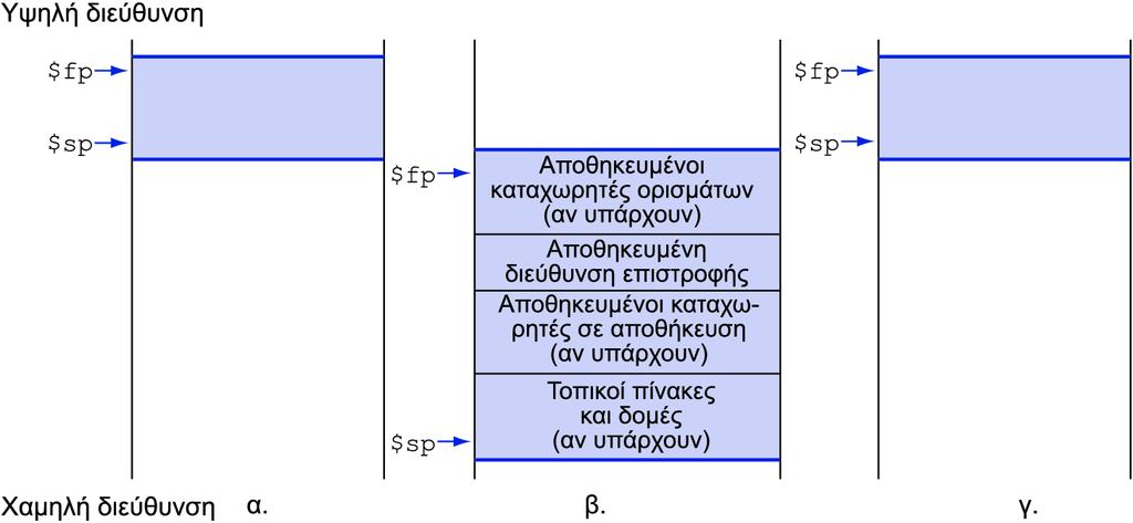 Τοπικά δεδοµένα στη στοίβα Τοπικά δεδοµένα δεσµεύονται από τον καλούµενο π.χ.