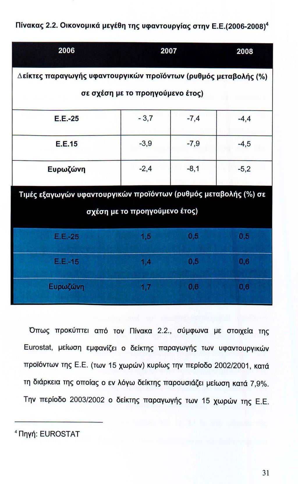 Πίνακας 2.2. Οικονομικά μεγέθη της υφαντουργίας στην Ε.Ε.(2006-2008) 4 2006 2007 2008 Δείκτες παραγωγής υφαντουργικών προϊόντων (ρυθμός μεταβολής(%) σε σχέση με το προηγούμενο έτος) Ε.Ε.-25-3,7-7,4-4,4 Ε.