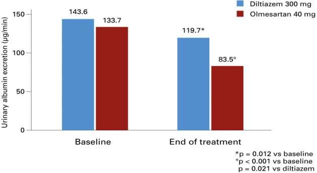 Olmesartan and nephroprotection in DM Reduced