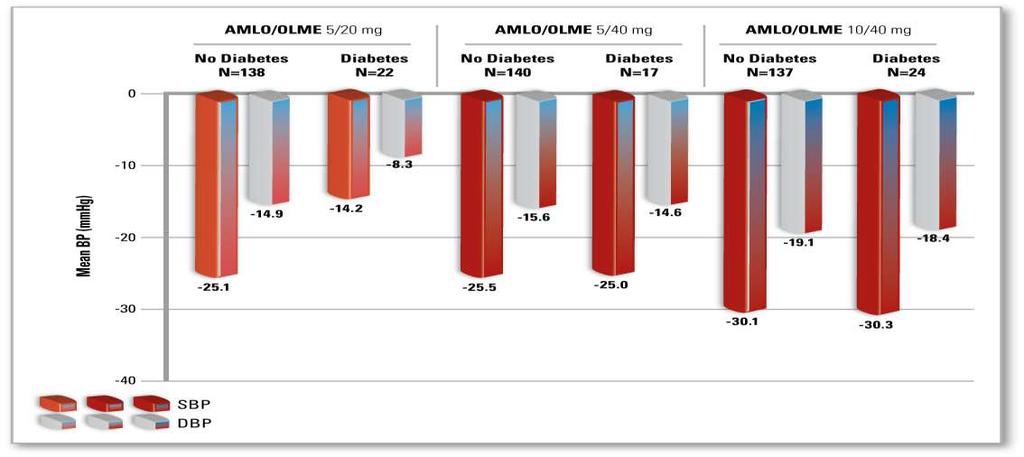 AMLO/OLME : Mean change in SeBP from