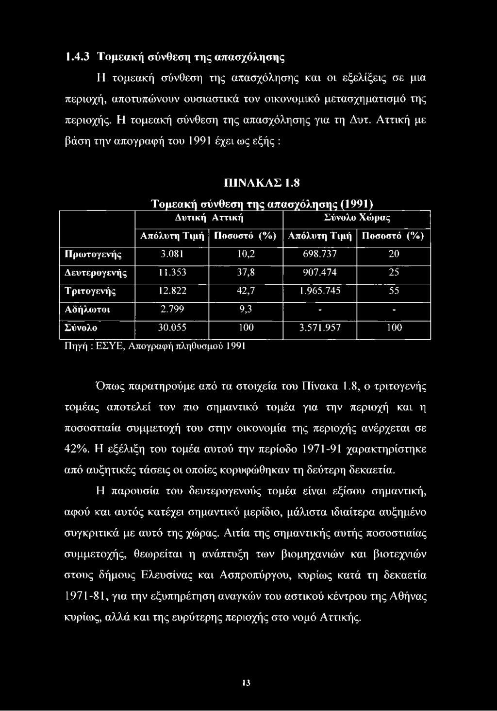 8 Τομεακή σύνθεση της απασχόλησης (1991) Δυτική Αττική Σύνολο Χώρας Απόλυτη Τιμή Ποσοστό (%) Απόλυτη Τιμή Ποσοστό (%) Πρωτογενής 3.081 10,2 698.737 20 Δευτερογενής 11.353 37,8 907.