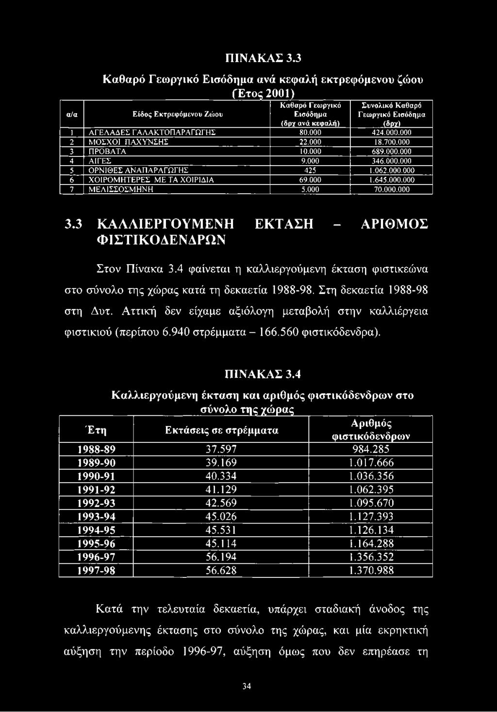 ΓΑΛΑΚΤΟΠΑΡΑΓΩΓΗΣ 80.000 424.000.000 2 ΜΟΣΧΟΙ ΠΑΧΥΝΣΗΣ 22.000 18.700.000 3 ΠΡΟΒΑΤΑ 10.000 689.000.000 4 ΑΙΓΕΣ 9.000 346.000.000 5 ΟΡΝΙΘΕΣ ΑΝΑΠΑΡΑΓΩΓΗΣ 425 1.062.000.000 6 ΧΟΙΡΟΜΗΤΕΡΕΣ ΜΕ ΤΑ ΧΟΙΡΙΔΙΑ 69.