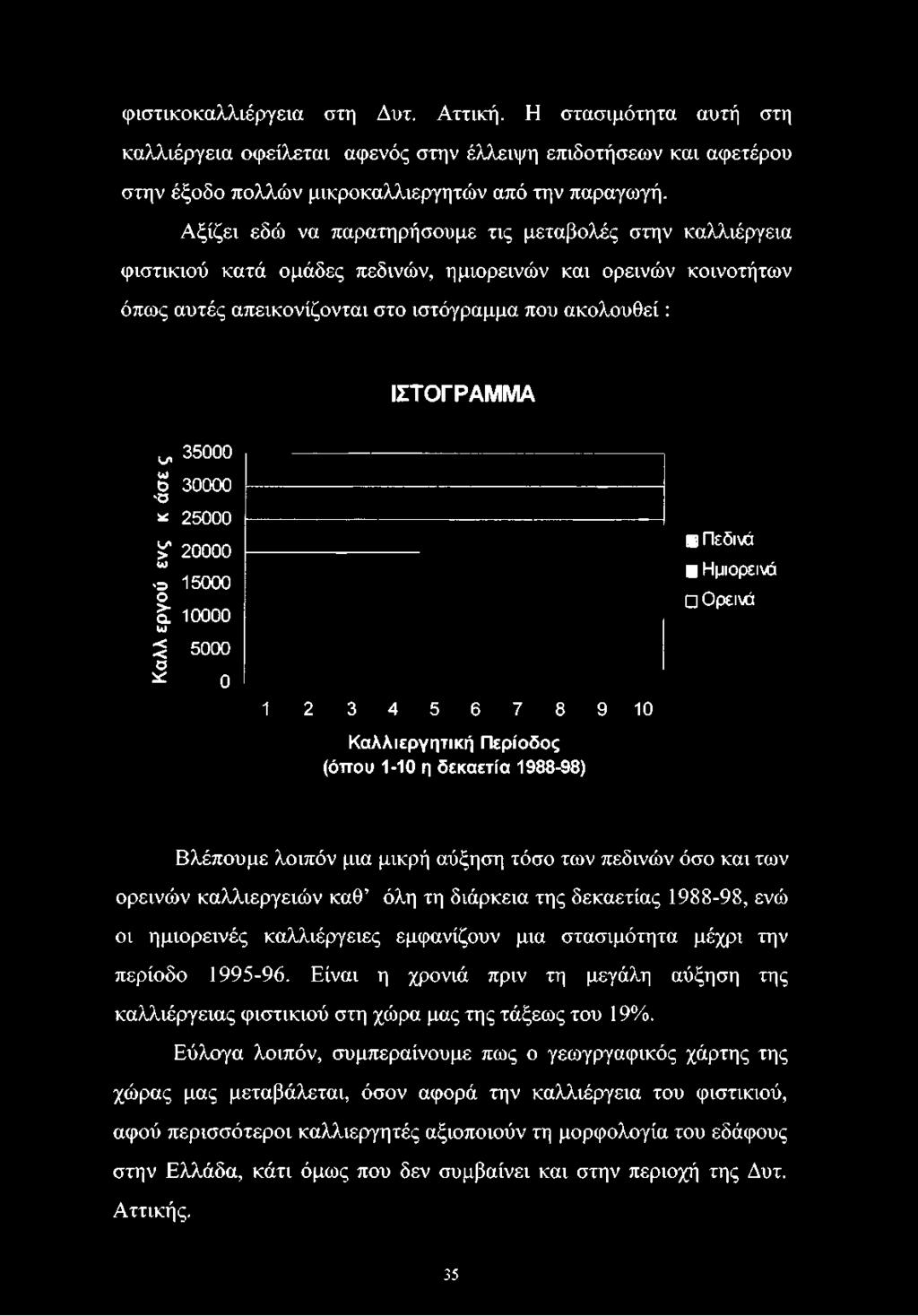 ΙΣΤΟΓΡΑΜΜΑ ^ 35000 8 30000 Ό * 25000 ^ 20000 ω ο 15000 ο 10000 ω ^ 5000 ο * 0 1 2 3 4 5 6 7 8 9 10 Καλλιεργητική Περίοδος (όπου 1-10 η δεκαετία 1988-98) Πεδινά Η Ημιορεινά Ορεινά