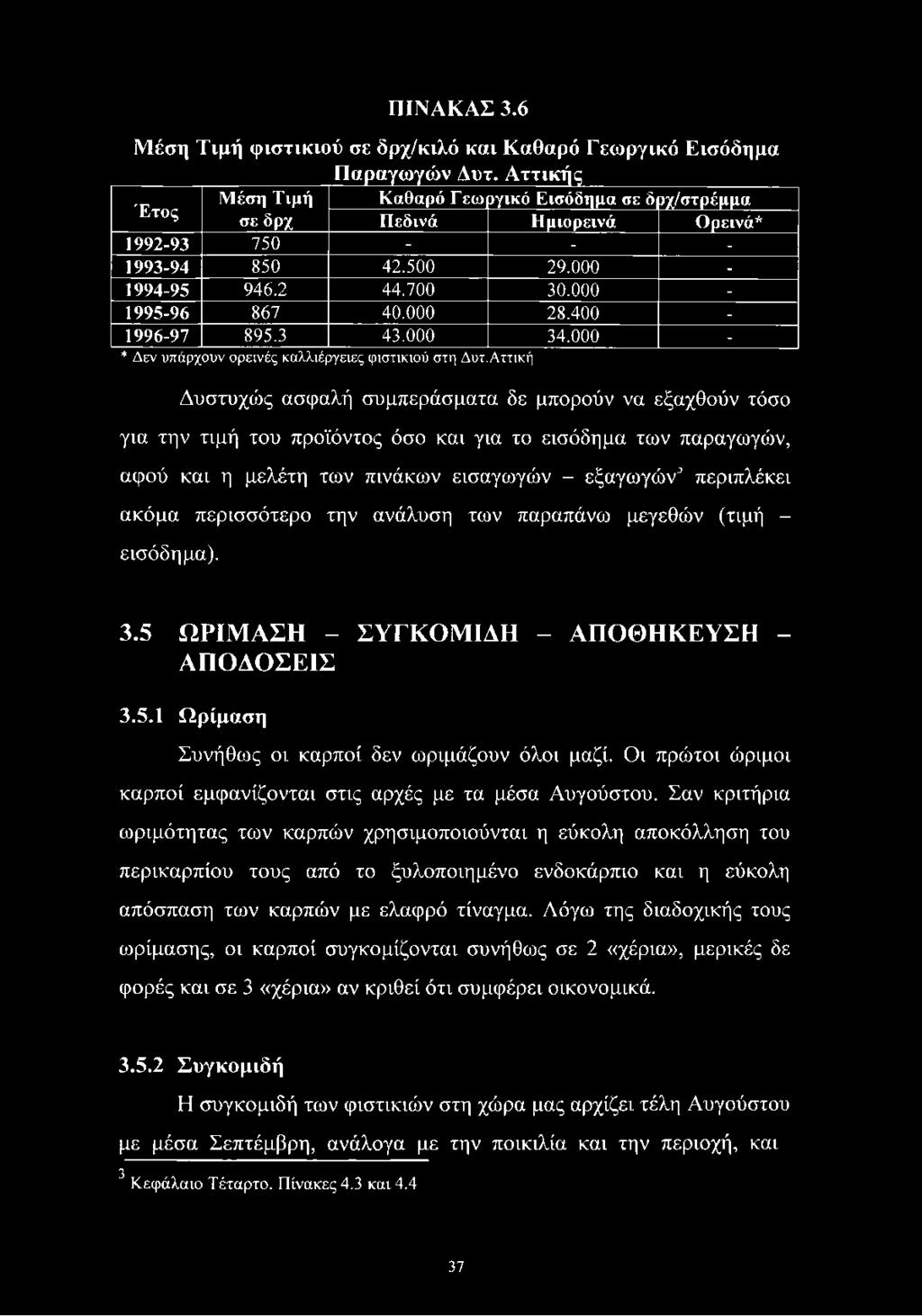 400-1996-97 895.3 43.000 34.000 - * Δεν υπάρχουν ορεινές καλλιέργειες φιστικιού στη Δυτ.