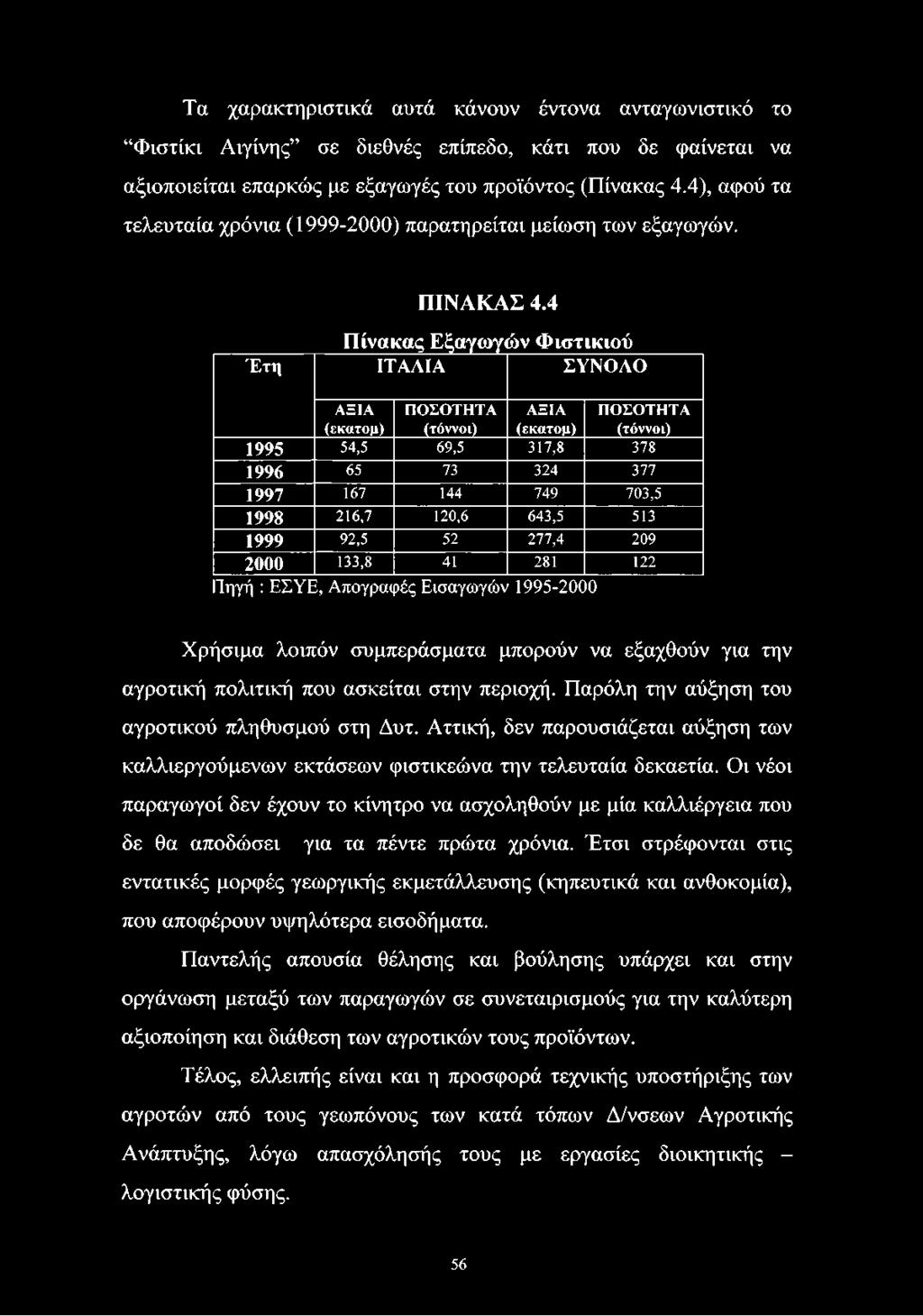 4 Πίνακας Εξαγωγών Φιστικιού Έτη ΙΤΑΛΙΑ ΣΥΝΟΛΟ Α Ξ ΙΑ (εκ α τομ ) Π Ο Σ Ο Τ Η Τ Α (τόννοι) Α Ξ ΙΑ (εκ α τομ ) Π Ο Σ Ο Τ Η Τ Α (τόννοι) 1995 54,5 69,5 317,8 378 1996 65 73 324 377 1997 167 144 749