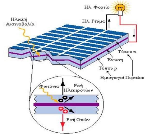 ΚΕΦΑΛΑΙΟ 2ο: ΘΕΩΡΗΤΙΚΟ ΜΕΡΟΣ ΕΡΕΥΝΑΣ 2α.Περιγραφή του προβλήματος Ηλιακά κύτταρα είναι ηλεκτρονικές συσκευές που μπορούν να μετατρέψουν το φως σε ηλεκτρική ενέργεια.