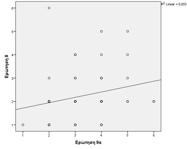 Γηάγξακκα 1 «πζρέηηζε Δξσηήζεσλ 8 9» φηη αθνξά ην δεχηεξν ππνεξψηεκα ηα απνηειέζκαηα είλαη πην μεθάζαξα θαζψο θαη νη δχν δείθηεο (Pearson 0.034 Spearman 0.010 <p=0.